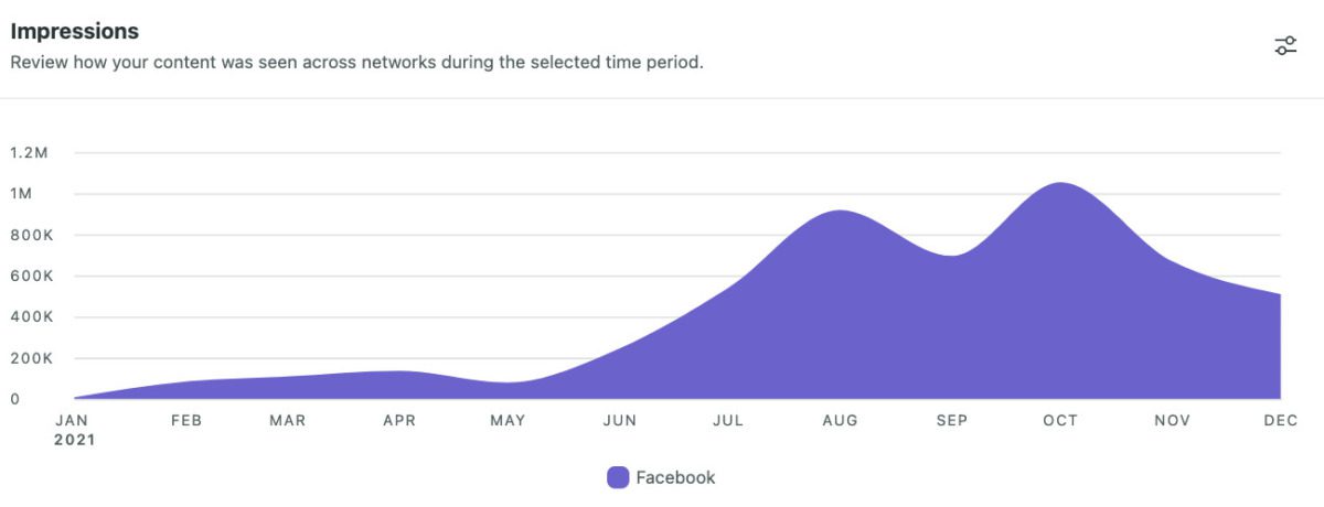 A graph showing Iowa Starting Line post impressions on Facebook.