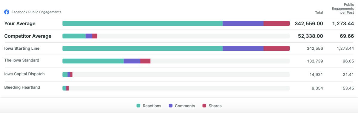 Graph showing the number of public Facebook engagements that the four main online political news outlets in Iowa have received in the first three months of 2025.